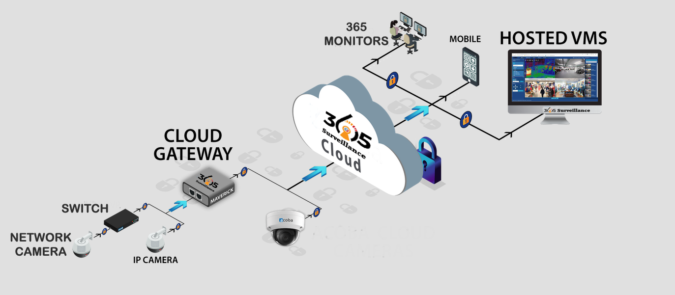 Scalable Surveillance Video Cloud Storage